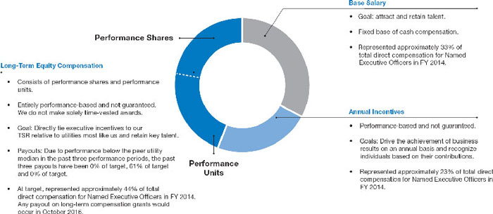 (Pie Chart)